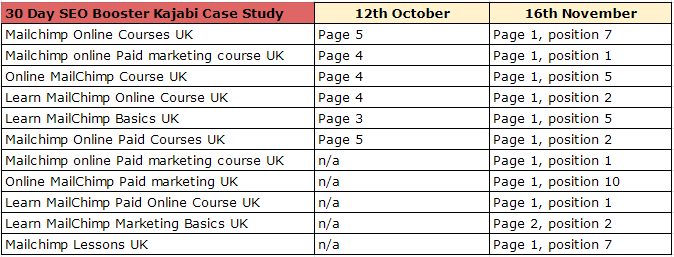 Kajabi SEO Case Study Booster Google Ranking UK Freelance Consultant YouTube Video SEO VSEO Search Engine Optimisation